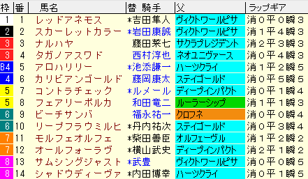 クイーンＳ2020　枠順確定ラップギア適性値