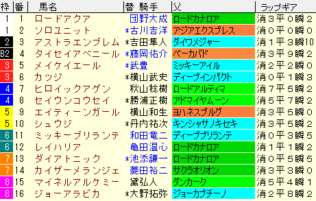 キーンランドＣ2021　枠順確定