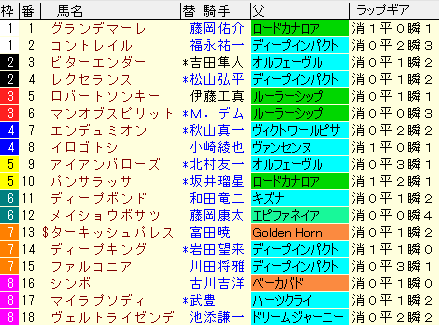 神戸新聞杯2020　枠順確定ラップギア適性値