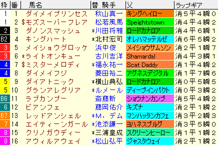 スプリンターズＳ2020　枠順確定ラップギア適性値