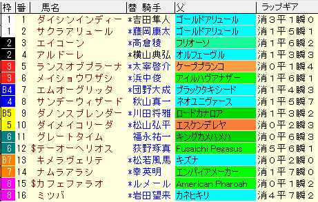 シリウスＳ2020　枠順確定ラップギア適性値