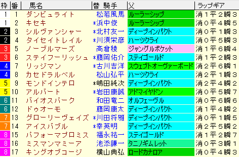 京都大賞典　枠順確定ラップギア適性値