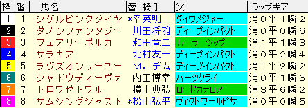 府中牝馬Ｓ　2020　枠順確定ラップギア適性値