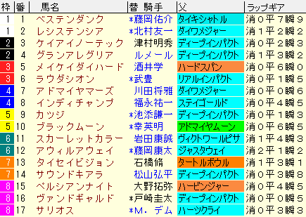 マイルＣＳ2020　枠順確定ラップギア適性値