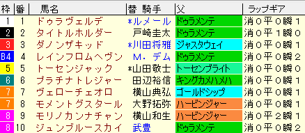 東スポ杯2歳Ｓ2020　枠順確定ラップギア適性値