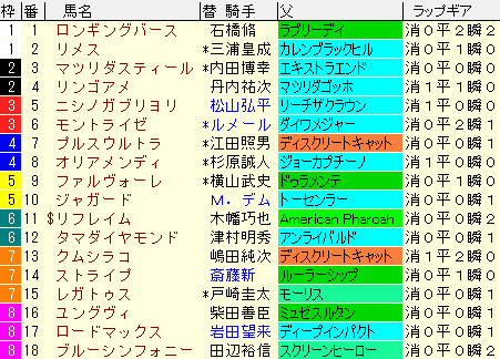 京王杯２歳Ｓ2020　枠順確定ラップギア適性値