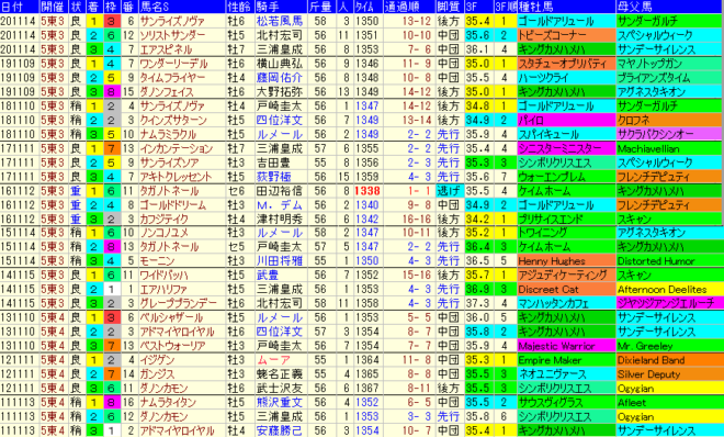 武蔵野Ｓ2021　過去10年成績データ表