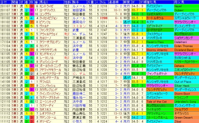 京王杯２歳Ｓ2021　過去10年成績データ表