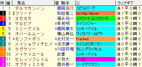 ファンタジーＳ2020　枠順確定ラップギア適性値