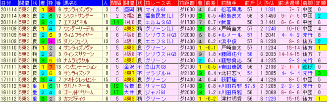 武蔵野Ｓ2021　過去５年前走データ表