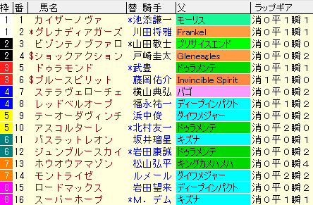 朝日杯FS2020　枠順確定ラップギア適性値