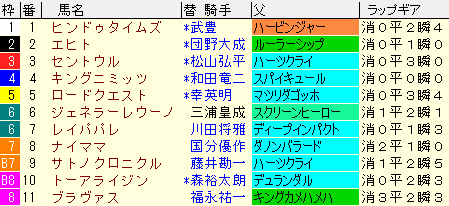 チャレンジＣ2020　枠順確定ラップギア適性値