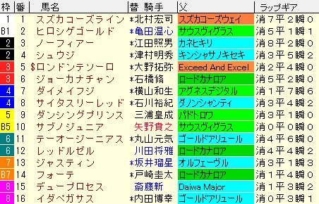 カペラＳ2020　枠順確定ラップギア適性値