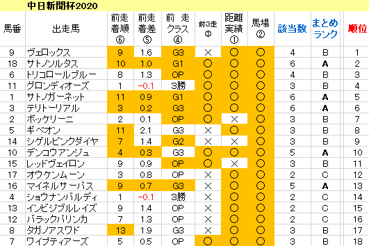 中日新馬杯2020　傾向まとめ表