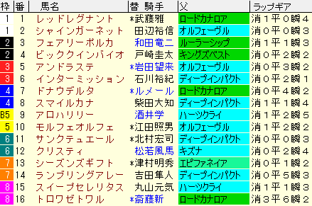 ターコイズＳ2020　枠順確定ラップギア適性値