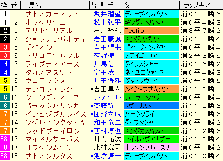 中日新馬杯2020　枠順確定ラップギア適性値