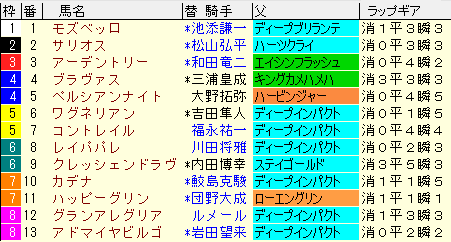 大阪杯2021　枠順確定　ラップギア適正値