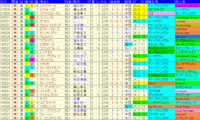 日本ダービー2022　過去10年成績データ表