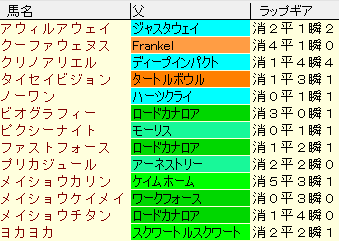 CBC賞2021　登録馬出走予定馬ラップギア適正値