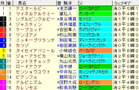 函館SS2021　枠順確定