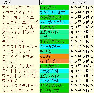 ラジオNIKKEI賞2021　登録馬出走予定馬ラップギア適正値