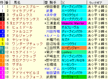 エプソムＣ2021　枠順確定　ラップギア適正値