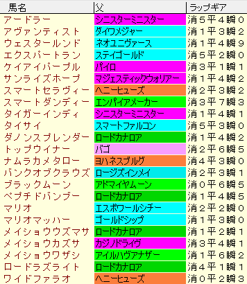 プロキオンＳ2021　出走予定馬登録馬ラップギア適正値