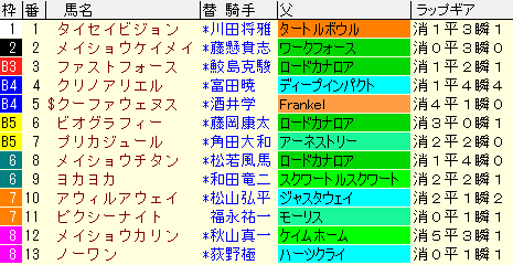 CBC賞2021　枠順確定ラップギア適正値