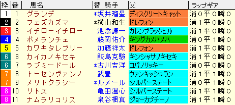 函館２歳Ｓ2021　枠順確定