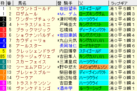 七夕賞2021　枠順確定ラップギア適正値