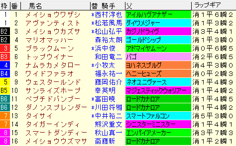 プロキオンＳ2021　枠順確定ラップギア適正値