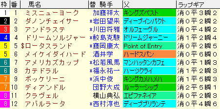 中京記念2021　枠順確定