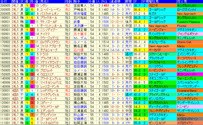 札幌２歳Ｓ2021　過去10年成績データ表