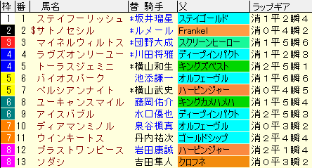 札幌記念2021　枠順確定