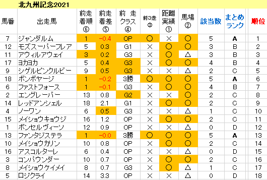北九州記念2021　傾向まとめ表