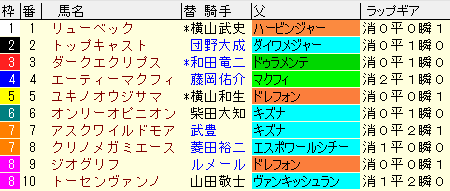 札幌２歳Ｓ2021　枠順確定