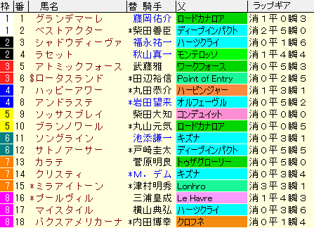 関屋記念2021　枠順確定