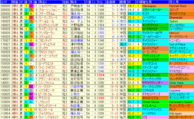 新潟２歳Ｓ2021　過去10年成績データ表