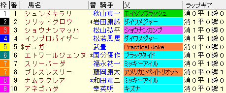 小倉２歳Ｓ2021　枠順確定