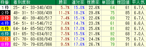 エルムＳ2021　函館ダ1700　過去10年の枠番データ