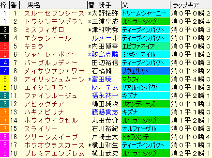 紫苑Ｓ2021　枠順確定