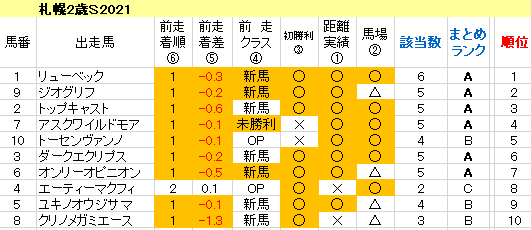 札幌２歳Ｓ2021　傾向まとめ表