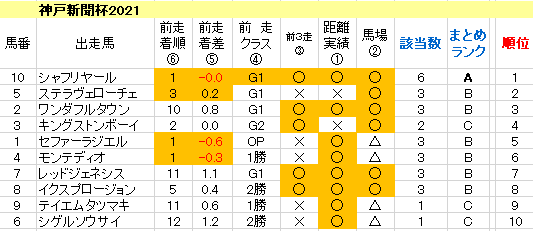 神戸新聞杯2021　傾向まとめ表