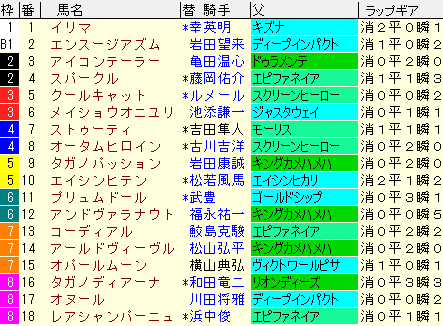 ローズＳ2021　枠順確定02