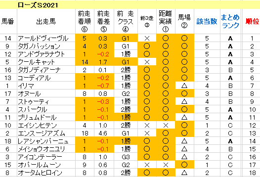 ローズＳ2021　傾向まとめ表