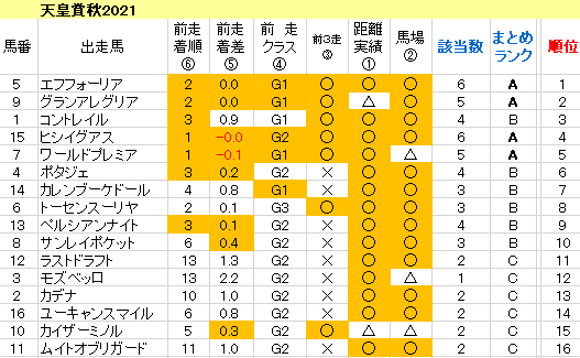 天皇賞秋2021　傾向まとめ表