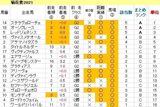 菊花賞2021　傾向まとめ表