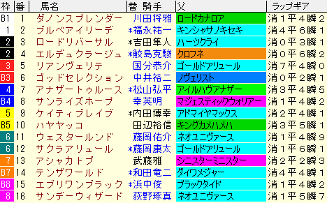 シリウスＳ2021　枠順確定