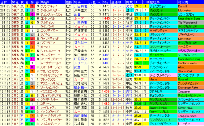 東京スポーツ杯２歳Ｓ2021　過去10年成績データ表