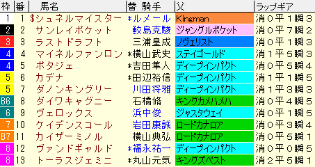 毎日王冠　2021　枠順確定